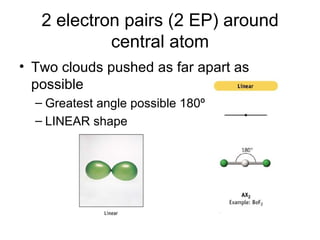 2 electron pairs (2 EP) around central atom Two clouds pushed as far apart as possible Greatest angle possible 180 º LINEAR shape 