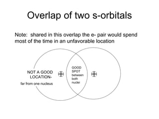 Overlap of two s-orbitals NOT A GOOD LOCATION-  far from one nucleus Note:  shared in this overlap the e- pair would spend most of the time in an unfavorable location GOOD SPOT between both nuclei 