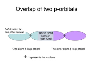 Overlap of two p-orbitals One atom & its p-orbital The other atom & its p-orbital represents the nucleus BAD location far from other nucleus GOOD SPOT between  both nuclei 
