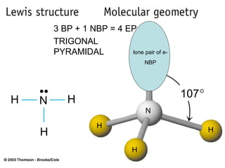 3 BP + 1 NBP = 4 EP TRIGONAL PYRAMIDAL N H H H ●● lone pair of e- NBP H H H N 107 