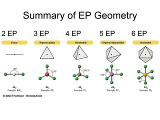 Summary of EP Geometry 2 EP 3 EP 4 EP  5 EP  6 EP 