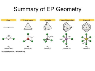 Summary of EP Geometry 
