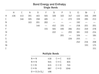 Bond Energy and Enthalpy 