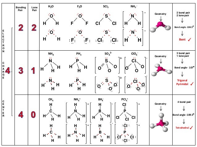IB Chemistry on VSEPR