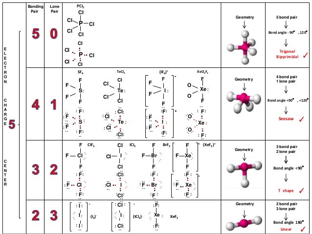 Ib Chemistry On Vsepr