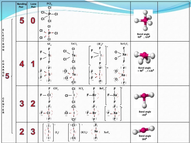 IB Chemistry on VSEPR Co2 Vsepr