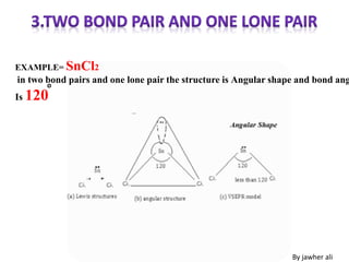EXAMPLE= SnCl2
in two bond pairs and one lone pair the structure is Angular shape and bond ang
Is 120
o
By jawher ali
 