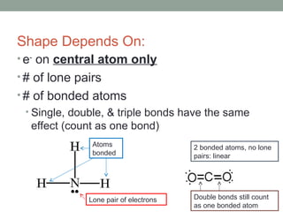 Shape Depends On:
• e-
on central atom only
• # of lone pairs
• # of bonded atoms
• Single, double, & triple bonds have the same
effect (count as one bond)
Atoms
bonded
Lone pair of electrons
2 bonded atoms, no lone
pairs: linear
Double bonds still count
as one bonded atom
 