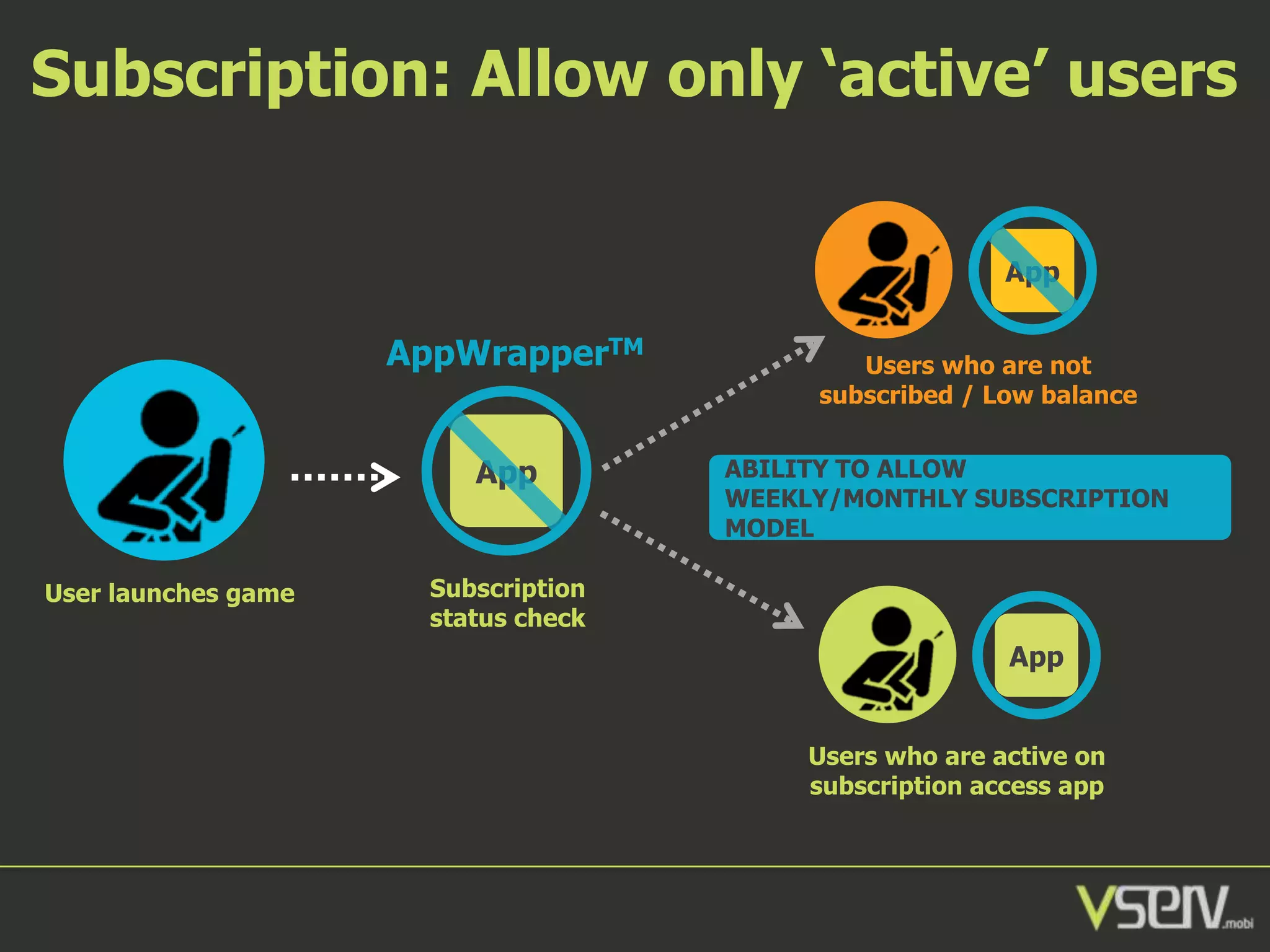 Subscription: Allow only ‘active’ users
App

AppWrapperTM
App

User launches game

Users who are not
subscribed / Low balance
ABILITY TO ALLOW
WEEKLY/MONTHLY SUBSCRIPTION
MODEL

Subscription
status check

App
Users who are active on
subscription access app

 