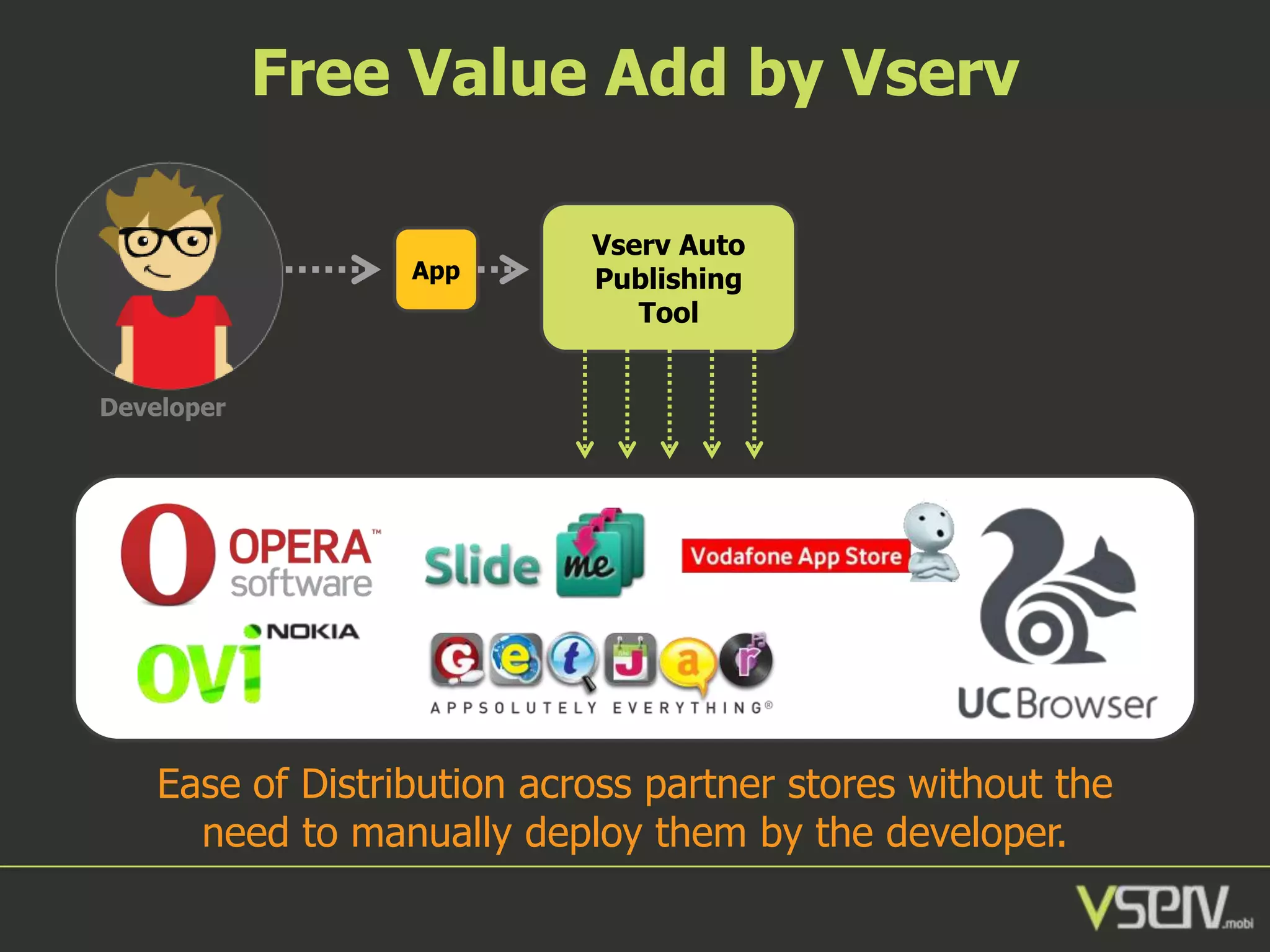 Free Value Add by Vserv
App

Vserv Auto
Publishing
Tool

Developer

Ease of Distribution across partner stores without the
need to manually deploy them by the developer.

 