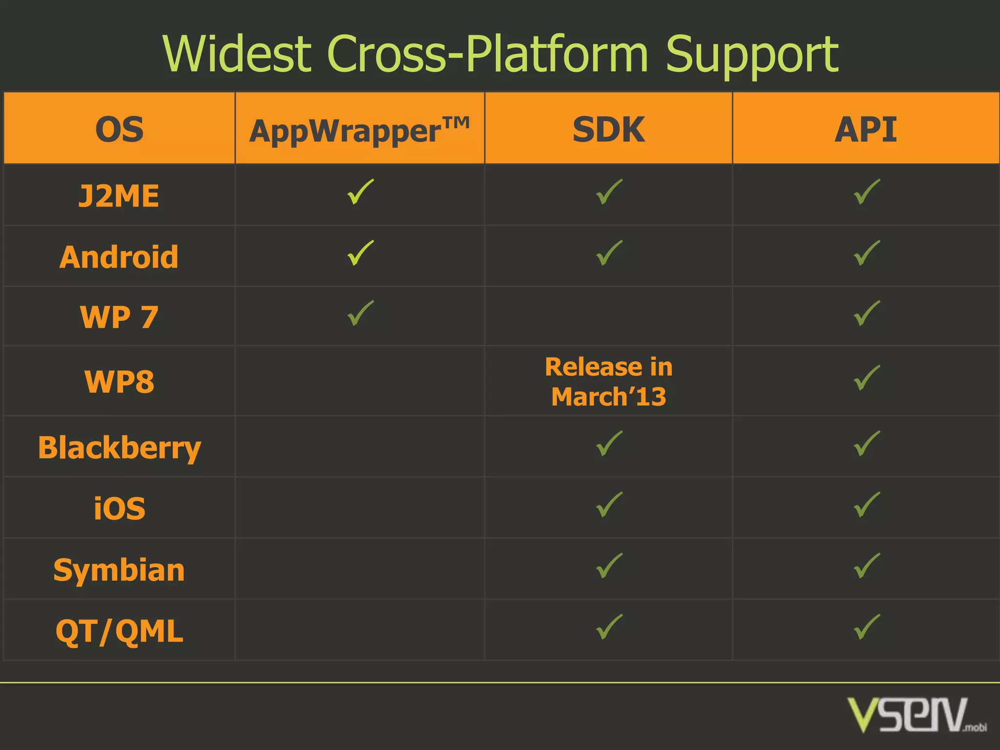 Widest Cross-Platform Support
OS

AppWrapper™

SDK

API

J2ME







Android







WP 7





WP8

Release in
March’13



Blackberry





iOS





Symbian





QT/QML





 