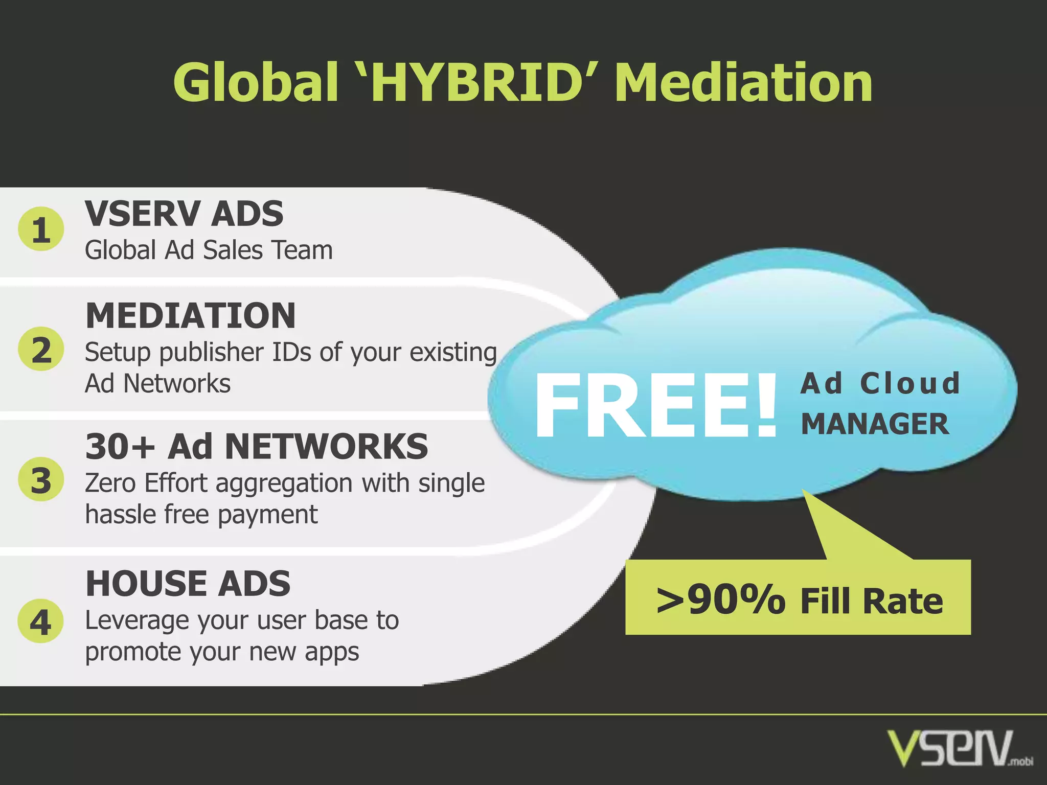 Global ‘HYBRID’ Mediation
ADS
1 VSERV Sales Team
Global Ad
2

3

4

MEDIATION

Setup publisher IDs of your existing
Ad Networks

30+ Ad NETWORKS

FREE!

Ad Cloud
MANAGER

Zero Effort aggregation with single
hassle free payment

HOUSE ADS

Leverage your user base to
promote your new apps

>90% Fill Rate

 
