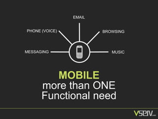 MOBILE
more than ONE
Functional need
MESSAGING
PHONE (VOICE)
EMAIL
BROWSING
MUSIC
 