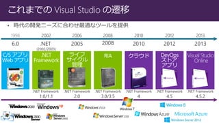 ޤǤVisualStudiow 
2002 
2006 
2008 
2010 
2012 
2013  