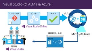 Visual Studio ALM ( & Azure ) 
ǥץ 
Contoso App 
_k 
\ù?Oҕ 
Azure 
Microsoft Azure 
ݥȥӥɥƥ 
`ǥ/ ǥХå 
 