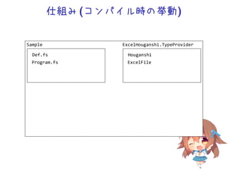 仕組み(コンパイル時の挙動)
Sample
Def.fs
Program.fs
ExcelHouganshi.TypeProvider
Houganshi
ExcelFile
 