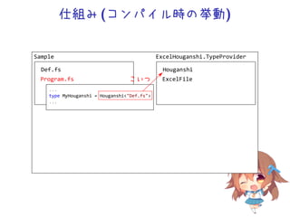 仕組み(コンパイル時の挙動)
Sample
Def.fs
Program.fs
ExcelHouganshi.TypeProvider
Houganshi
ExcelFile
...
type MyHouganshi = HouganshiDef.fs
...
こいつ
 