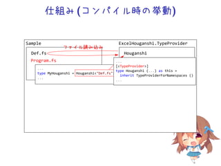 仕組み(コンパイル時の挙動)
Sample
Def.fs
Program.fs
ExcelHouganshi.TypeProvider
Houganshi
ExcelFile
...
type MyHouganshi = HouganshiDef.fs
...
...
[TypeProvider]
type Houganshi (...) as this =
inherit TypeProviderForNamespaces ()
...
ファイル読み込み
 