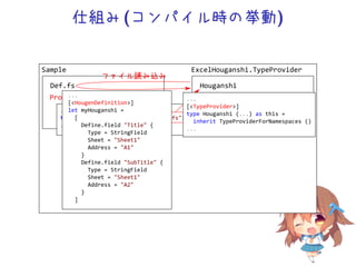 仕組み(コンパイル時の挙動)
Sample
Def.fs
Program.fs
ExcelHouganshi.TypeProvider
Houganshi
ExcelFile
...
type MyHouganshi = HouganshiDef.fs
...
...
[TypeProvider]
type Houganshi (...) as this =
inherit TypeProviderForNamespaces ()
...
ファイル読み込み
...
[HougenDefinition]
let myHouganshi =
[
Define.field Title {
Type = StringField
Sheet = Sheet1
Address = A1
}
Define.field SubTitle {
Type = StringField
Sheet = Sheet1
Address = A2
}
]
 