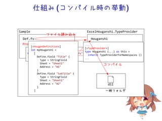 仕組み(コンパイル時の挙動)
Sample
Def.fs
Program.fs
ExcelHouganshi.TypeProvider
Houganshi
ExcelFile
...
type MyHouganshi = HouganshiDef.fs
...
...
[TypeProvider]
type Houganshi (...) as this =
inherit TypeProviderForNamespaces ()
...
ファイル読み込み
...
[HougenDefinition]
let myHouganshi =
[
Define.field Title {
Type = StringField
Sheet = Sheet1
Address = A1
}
Define.field SubTitle {
Type = StringField
Sheet = Sheet1
Address = A2
}
] 一時フォルダ
dll
コンパイル
 