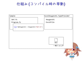 仕組み(コンパイル時の挙動)
Sample
Def.fs
Program.fs
ExcelHouganshi.TypeProvider
Houganshi
ExcelFile
...
type MyHouganshi = HouganshiDef.fs
...
一時フォルダ
dll
 