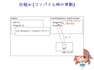仕組み(コンパイル時の挙動)
Sample
Def.fs
Program.fs
ExcelHouganshi.TypeProvider
Houganshi
ExcelFile
...
type MyHouganshi = HouganshiDef.fs
...
一時フォルダ
dll
ロード
メタデータから
型の生成
 