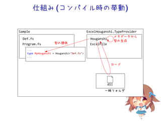 仕組み(コンパイル時の挙動)
Sample
Def.fs
Program.fs
ExcelHouganshi.TypeProvider
Houganshi
ExcelFile
...
type MyHouganshi = HouganshiDef.fs
...
一時フォルダ
dll
ロード
メタデータから
型の生成
型の提供
 