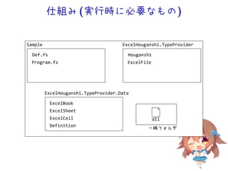 仕組み(実行時に必要なもの)
Sample
Def.fs
Program.fs
ExcelHouganshi.TypeProvider
Houganshi
ExcelFile
一時フォルダ
dll
ExcelHouganshi.TypeProvider.Data
ExcelBook
ExcelSheet
ExcelCell
Definition
 