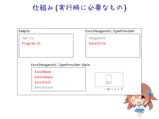 仕組み(実行時に必要なもの)
Sample
Def.fs
Program.fs
ExcelHouganshi.TypeProvider
Houganshi
ExcelFile
一時フォルダ
dll
ExcelHouganshi.TypeProvider.Data
ExcelBook
ExcelSheet
ExcelCell
Definition
 