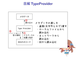 図解TypeProvider
Type Provider
(¡ ¢£ に¦§¤)
©¥
あなたのコード
メタデータ

¨
 !
#
$
%
'()'0123
・直接(文字列とかで)渡す
・ローカルファイルから
読み込む
・ネットワークから
読み込む
・h4から読み込む
 