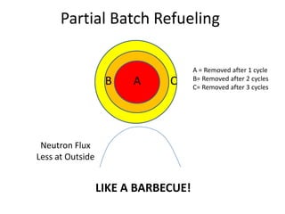 Partial Batch Refueling

                                     A = Removed after 1 cycle
                   B    A     C      B= Removed after 2 cycles
                                     C= Removed after 3 cycles




 Neutron Flux
Less at Outside


                  LIKE A BARBECUE!
 
