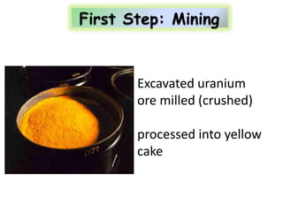 Excavated uranium
ore milled (crushed)

processed into yellow
cake
 