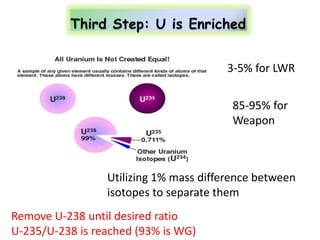 3-5% for LWR


                                        85-95% for
                                        Weapon



                 Utilizing 1% mass difference between
                 isotopes to separate them
Remove U-238 until desired ratio
U-235/U-238 is reached (93% is WG)
 