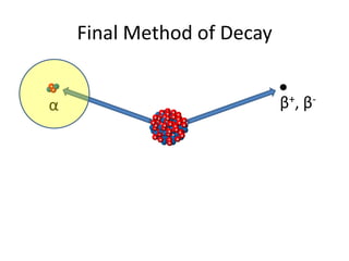 Final Method of Decay

+
 +


α                    + +
                  + + + +
                                β+, β-
              + ++ +++++ +
                +   +
                   +++ + +
             + + ++ +++++++ +
                  ++ +
               + + + ++++
              + + +++++++++ +
                   + + ++
                   + +
                + + ++ + +
              + + ++++ ++ +
                 + + ++++ +
              + + + ++ +
                   + ++ +
              + ++ + + + +
                      + +
                      +
 