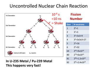 Uncontrolled Nuclear Chain Reaction
                            10-8 s         Fission
                            =10 ns         Number
                            = Shake   Gen    # neutrons
                                      1      20=1
                                      2      31=3
                                      3      32=3x3=9
                                      4      33=3x3x3=27
                                      5      24=16
                                      6      25=32
                                      64     263=9x1018
                                      80     279=6x1023
                                      81     280=1.2x1024
In U-235 Metal / Pu-239 Metal         82     281=2.4x1024
This happens very fast!
 