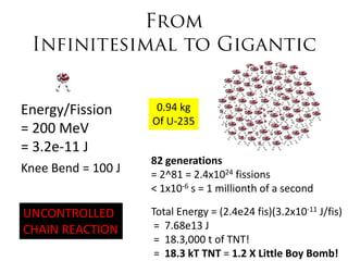 Energy/Fission       0.94 kg
                    Of U-235
= 200 MeV
= 3.2e-11 J
                    82 generations
Knee Bend = 100 J   = 2^81 = 2.4x1024 fissions
                    < 1x10-6 s = 1 millionth of a second

UNCONTROLLED        Total Energy = (2.4e24 fis)(3.2x10-11 J/fis)
CHAIN REACTION       = 7.68e13 J
                     = 18.3,000 t of TNT!
                     = 18.3 kT TNT = 1.2 X Little Boy Bomb!
 