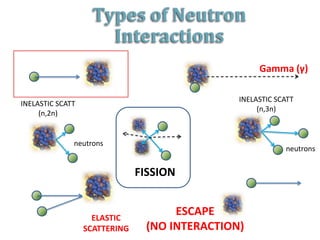 Types of Neutron
                      Interactions
                                                    Gamma (γ)

                                               INELASTIC SCATT
INELASTIC SCATT
                                                    (n,3n)
     (n,2n)


              neutrons
                                                           neutrons


                               FISSION


                    ELASTIC
                                     ESCAPE
                  SCATTERING    (NO INTERACTION)                 37
 