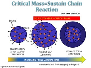 Critical Mass=Sustain Chain
                     Reaction
                                                            GUN TYPE WEAPON

                                  SELF SUSTAINING = CRITICAL MASS
         ESCAPE


                   ABSORBED




          FISSIONS STOPS
          AFTER SECOND                FISSIONS SELF               WITH REFLECTOR
            GENERATION                 SUSTAINING                  (CONFINING)

                         INCREASING FISSILE MATERIAL MASS

                                     Prevent neutrons from escaping is the goal!   38
Figure: Courtesy Wikipedia
 
