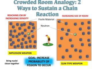 Crowded Room Analogy: 2
         Ways to Sustain a Chain
  REACHING CM BY Reaction INCREASING SIZE OF ROOM
INCREASING DENSITY       Fissile Material

                           Neutron




    IMPLOSION WEAPON
                   GOAL: INCREASE
  Bring nuclei     PROBABILITY OF
closer together                             GUN-TYPE WEAPON
                  FISSION TO OCCUR
 