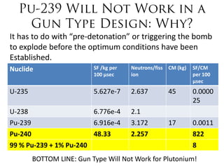 It has to do with “pre-detonation” or triggering the bomb
to explode before the optimum conditions have been
Established.
Nuclide                    SF /kg per   Neutrons/fiss   CM (kg)   SF/CM
                           100 μsec     ion                       per 100
                                                                  μsec
U-235                      5.627e-7     2.637           45        0.0000
                                                                  25
U-238                      6.776e-4     2.1
Pu-239                     6.916e-4     3.172           17        0.0011
Pu-240                     48.33        2.257                     822
99 % Pu-239 + 1% Pu-240                                           8
         BOTTOM LINE: Gun Type Will Not Work for Plutonium!
 