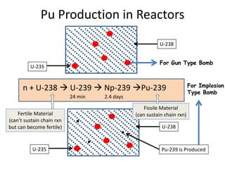 Pu Production in Reactors
                                                         U-238


                                                         For Gun Type Bomb
         U-235


                                                                         For Implosion
      n + U-238  U-239  Np-239 Pu-239                                 Type Bomb
                           24 min   2.4 days
                                                   Fissile Material
    Fertile Material                           (can sustain chain rxn)
(can’t sustain chain rxn
but can become fertile)                                   U-238



          U-235                                           Pu-239 is Produced
 