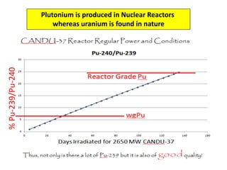 Plutonium Production in Nuclear Reactors
                    Plutonium is produced in Nuclear Reactors
                        whereas uranium is found in nature


                   Neutron activation on Pu-239 produces Pu-240 (bad for NW)
% Pu-239/Pu-240
 