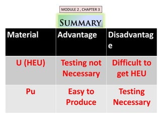 MODULE 2 , CHAPTER 3




Material    Advantage              Disadvantag
                                   e
  U (HEU)   Testing not            Difficult to
            Necessary               get HEU

    Pu        Easy to                Testing
              Produce               Necessary
 
