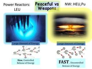 Power Reactors:                    NW: HEU,Pu
     LEU




     Large Amount of Energy   Large Amount of Energy




        Slow, Controlled
        Release of Energy     FAST , Uncontrolled
                                 Release of Energy
 
