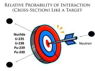 Nuclide
 U-235
 U-238    Neutron
Pu-239
Pu-240
 