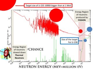 Target size of U-235 1000X bigger than at 1 MeV

                                                                Energy Region
                                                                 of neutrons
                                                                 produced by
                                                                   FISSION




                                                 Size of the target
                                                         For U-238

Energy Region
 of neutrons
slowed down
  Thermal
  Neutrons
 