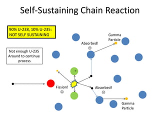 Self-Sustaining Chain Reaction
90% U-238, 10% U-235:
NOT SELF SUSTAINING                              Gamma
                                                 Particle
                                   Absorbed!
                                      
Not enough U-235
Around to continue
     process




                        Fission!          Absorbed!
                                            

                                                            Gamma
                                                            Particle
 