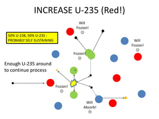 INCREASE U-235 (Red!)
                                          Will
                                        Fission!
                                           
 50% U-238, 50% U-235 :
 PROBABLY SELF SUSTAINING                                Will
                                                       Fission!
                                                          
                                       Fission!
                                          
Enough U-235 around
to continue process


                            Fission!
                               

                                              Will
                                             Absorb!
                                               
 