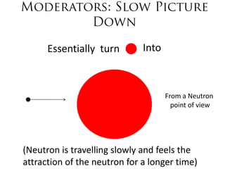 Essentially turn        Into



                                     From a Neutron
                                       point of view




(Neutron is travelling slowly and feels the
attraction of the neutron for a longer time)
 