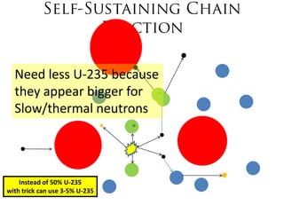 Need less U-235 because
  they appear bigger for
  Slow/thermal neutrons




    Instead of 50% U-235
with trick can use 3-5% U-235
 